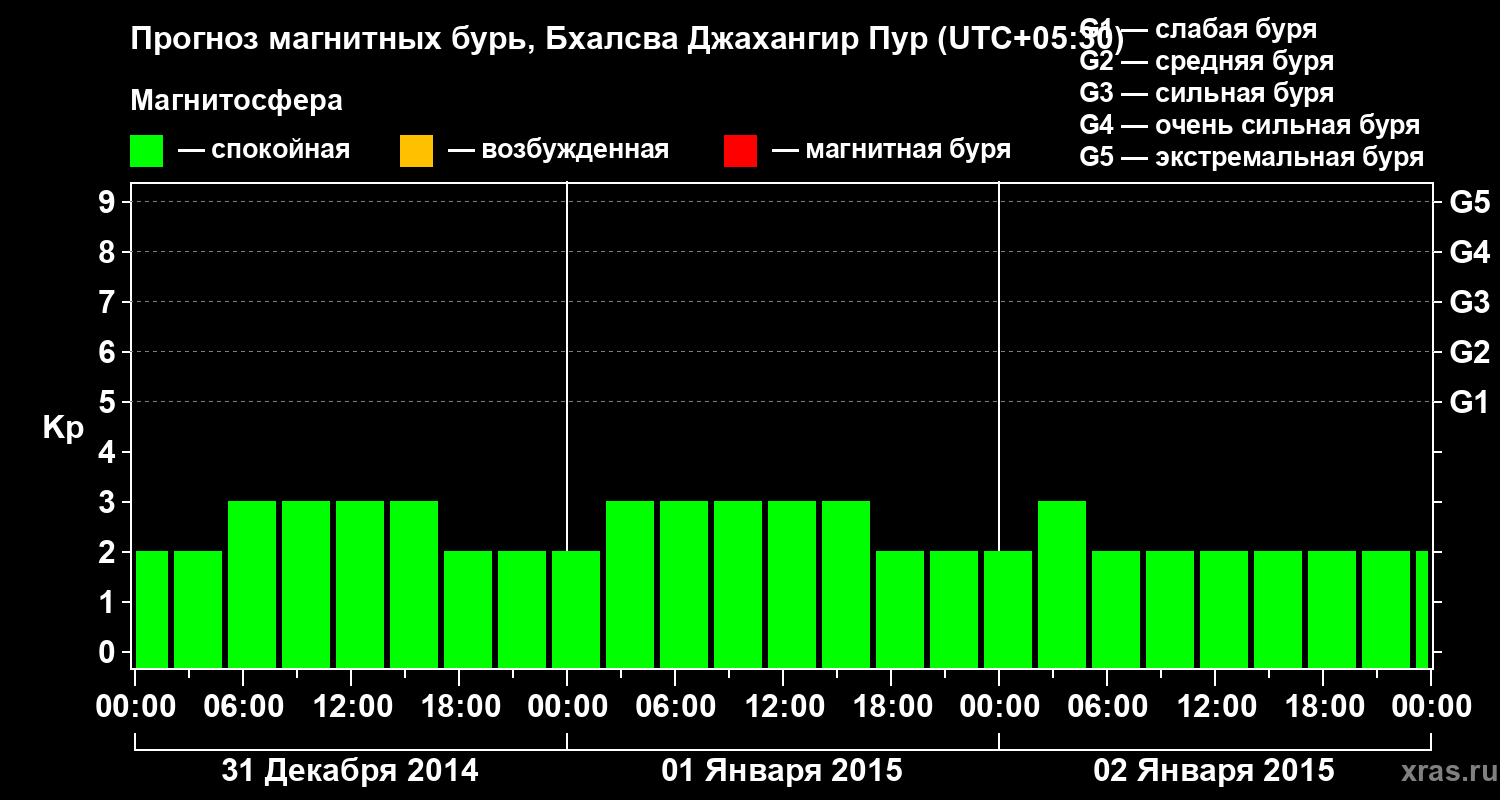 Прогноз геомагнитного индекса&nbsp;Kp