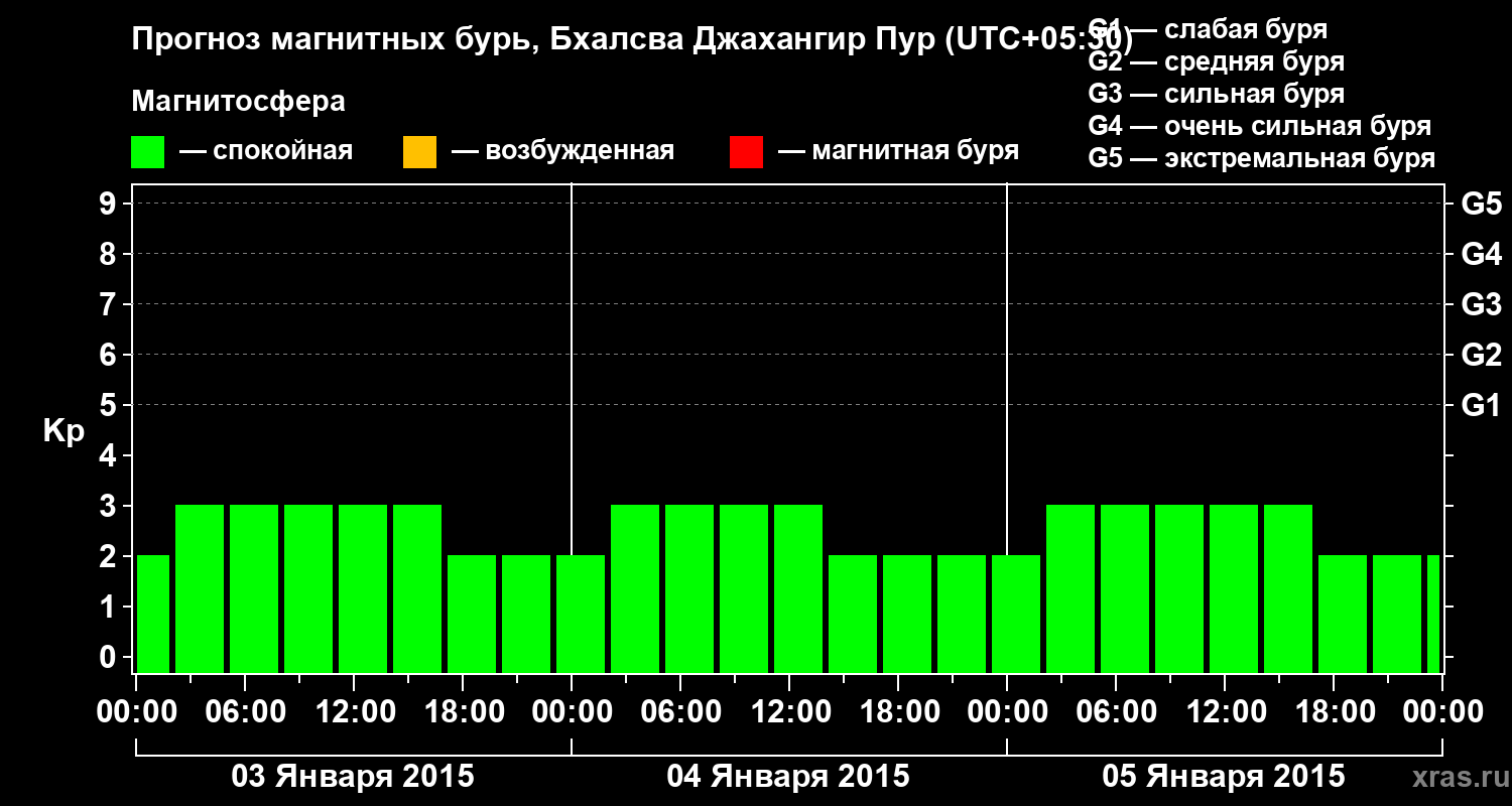 Прогноз геомагнитного индекса&nbsp;Kp