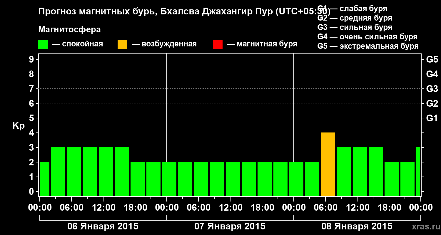 Прогноз геомагнитного индекса&nbsp;Kp