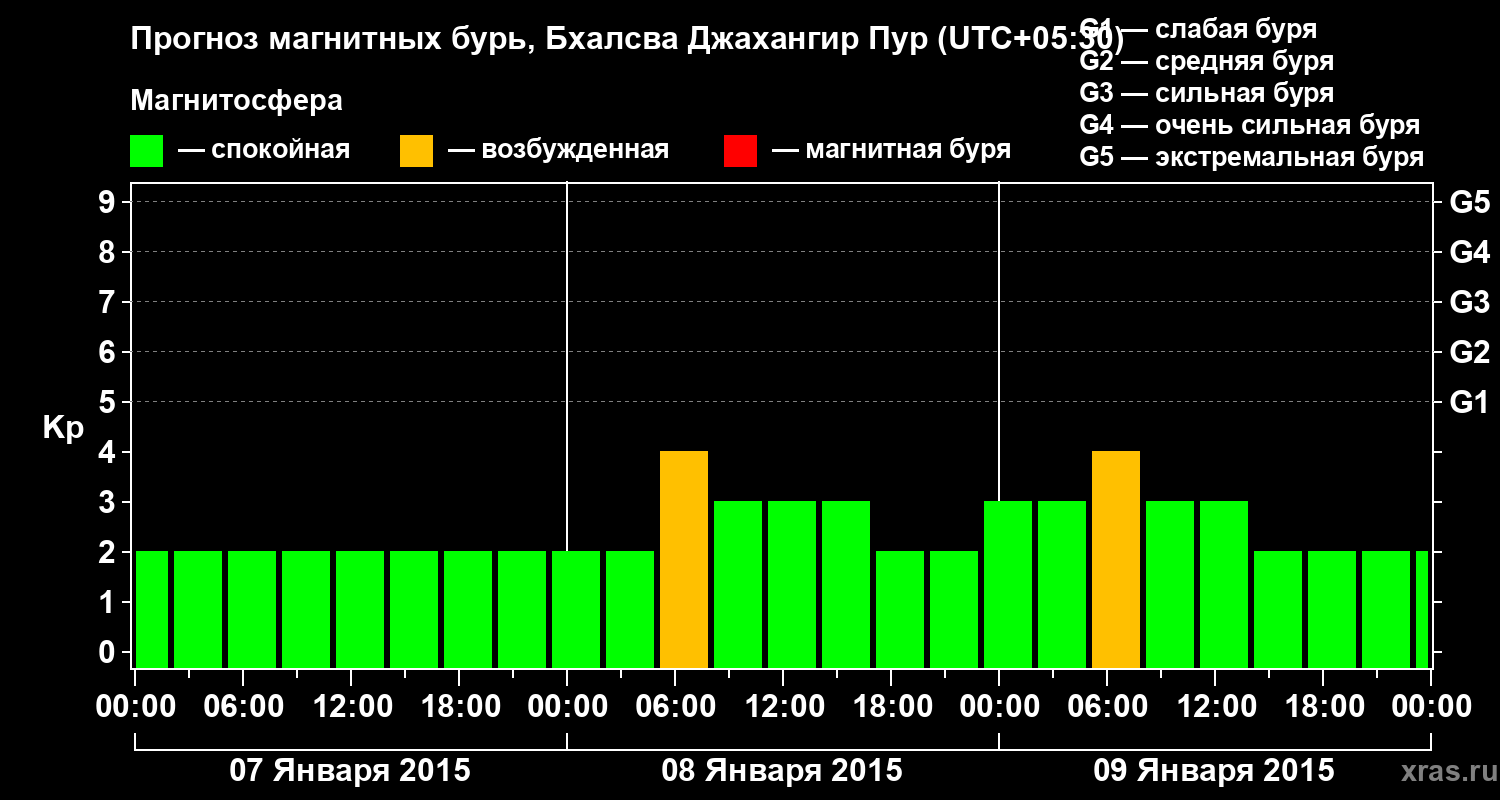 Прогноз геомагнитного индекса&nbsp;Kp