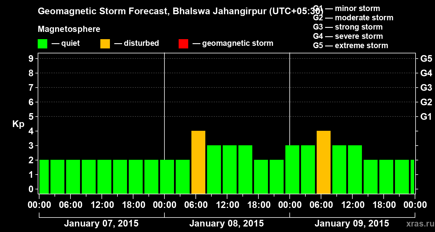 Forecast of the geomagnetic index&nbsp;Kp