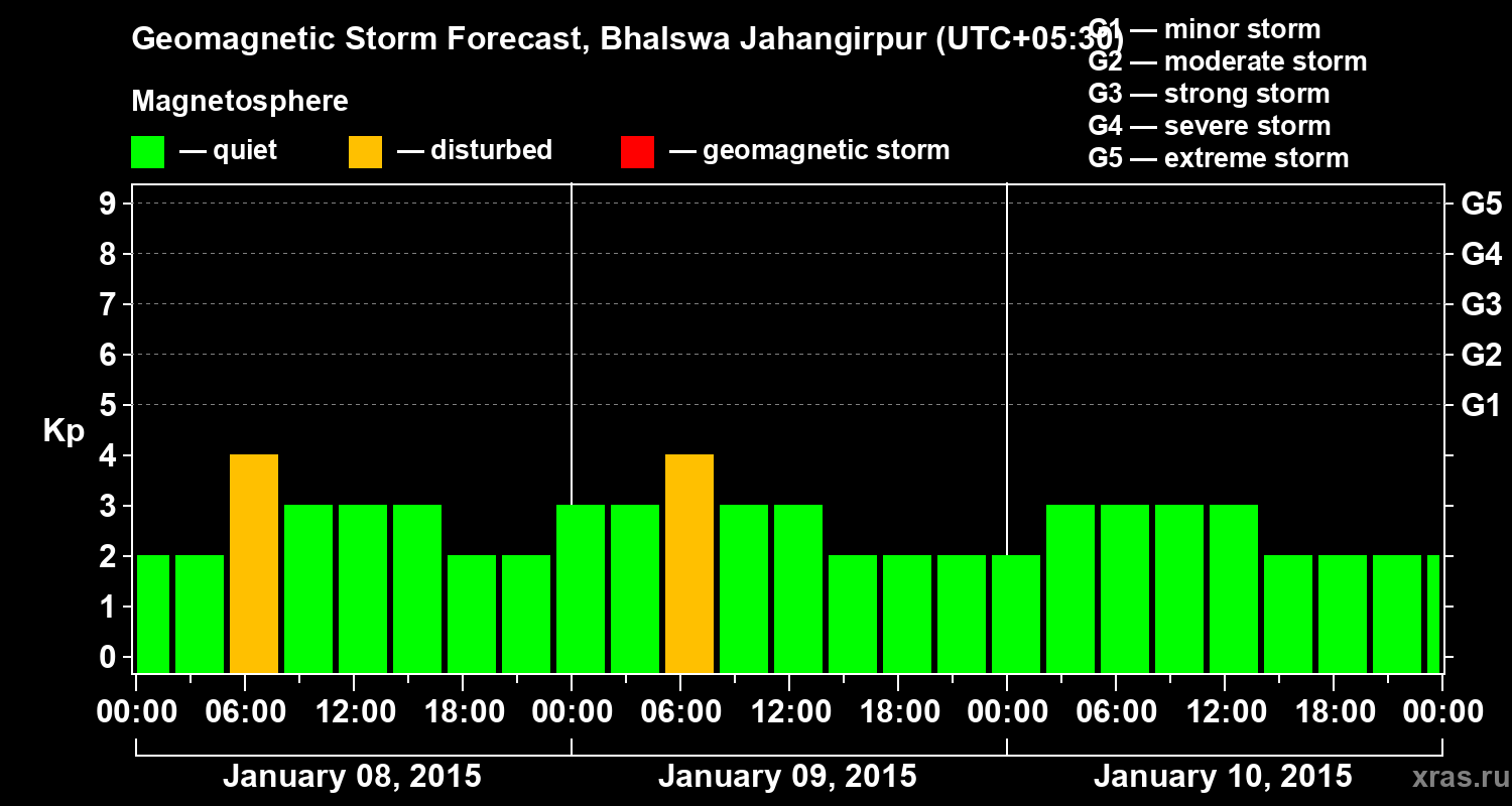 Forecast of the geomagnetic index&nbsp;Kp