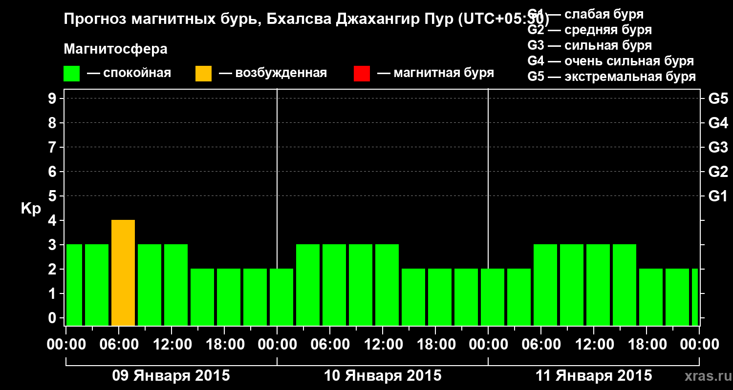 Прогноз геомагнитного индекса&nbsp;Kp