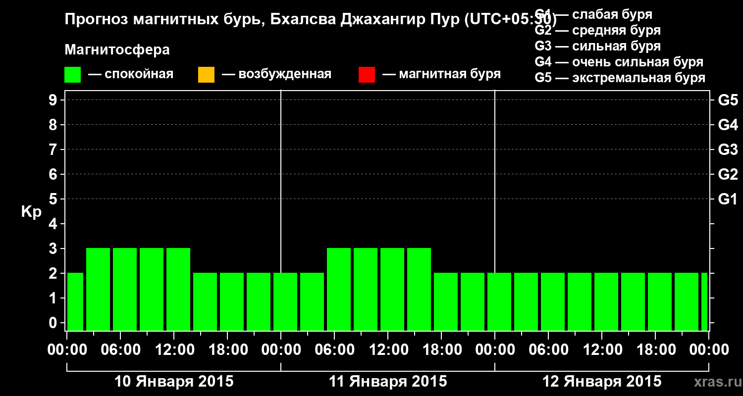 Прогноз геомагнитного индекса&nbsp;Kp