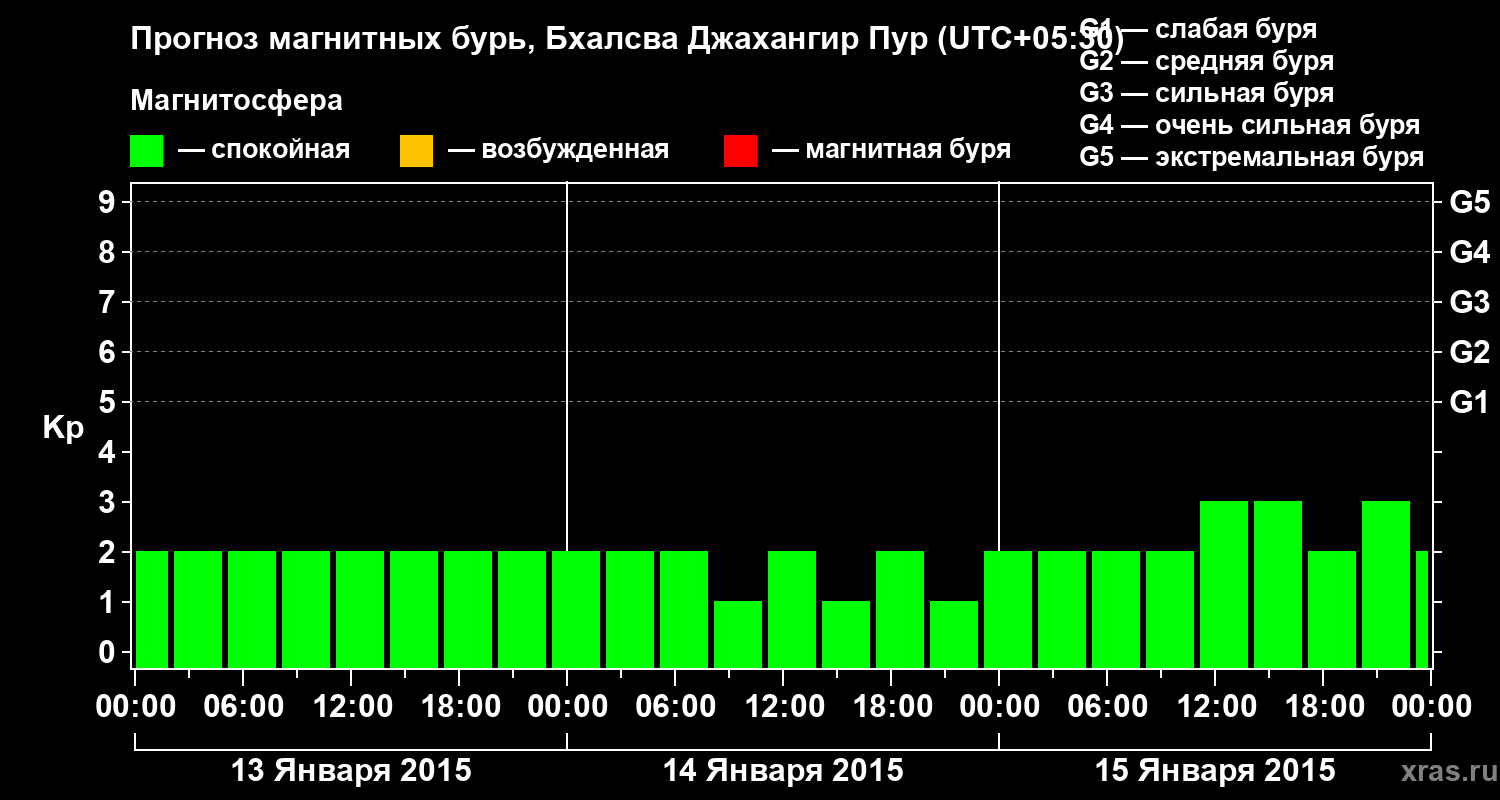 Прогноз геомагнитного индекса&nbsp;Kp