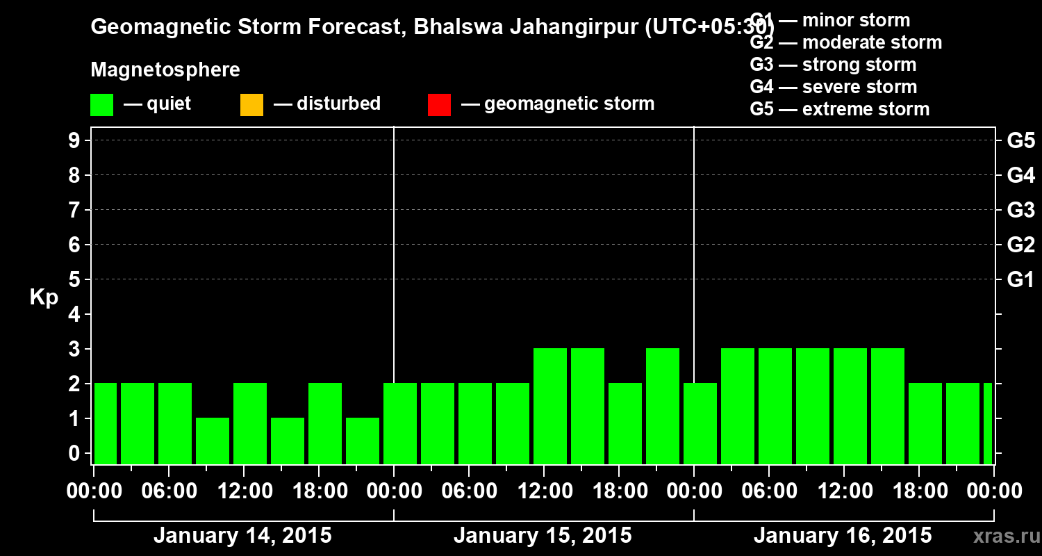 Forecast of the geomagnetic index&nbsp;Kp