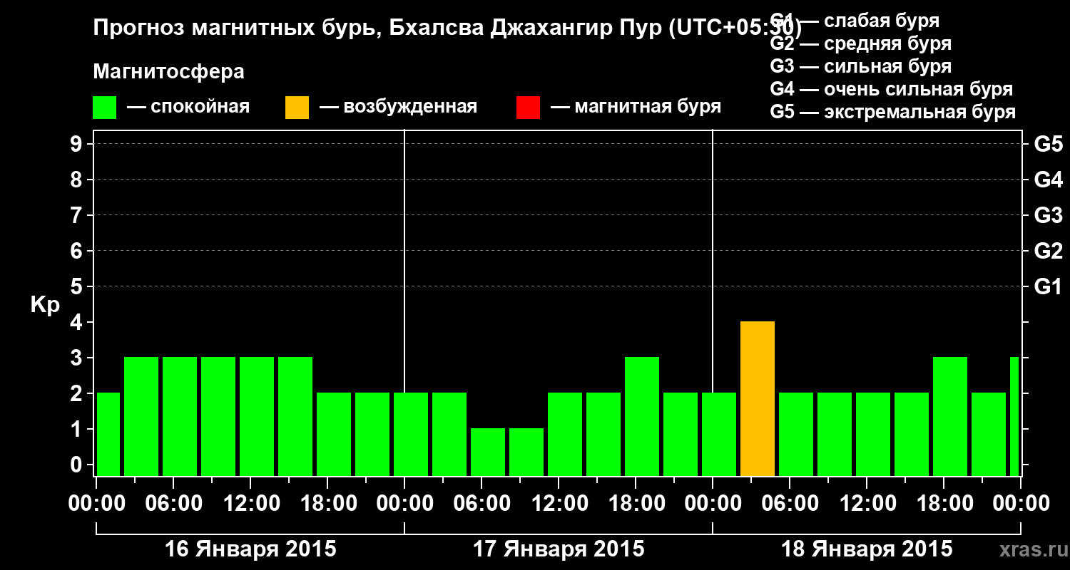 Прогноз геомагнитного индекса&nbsp;Kp