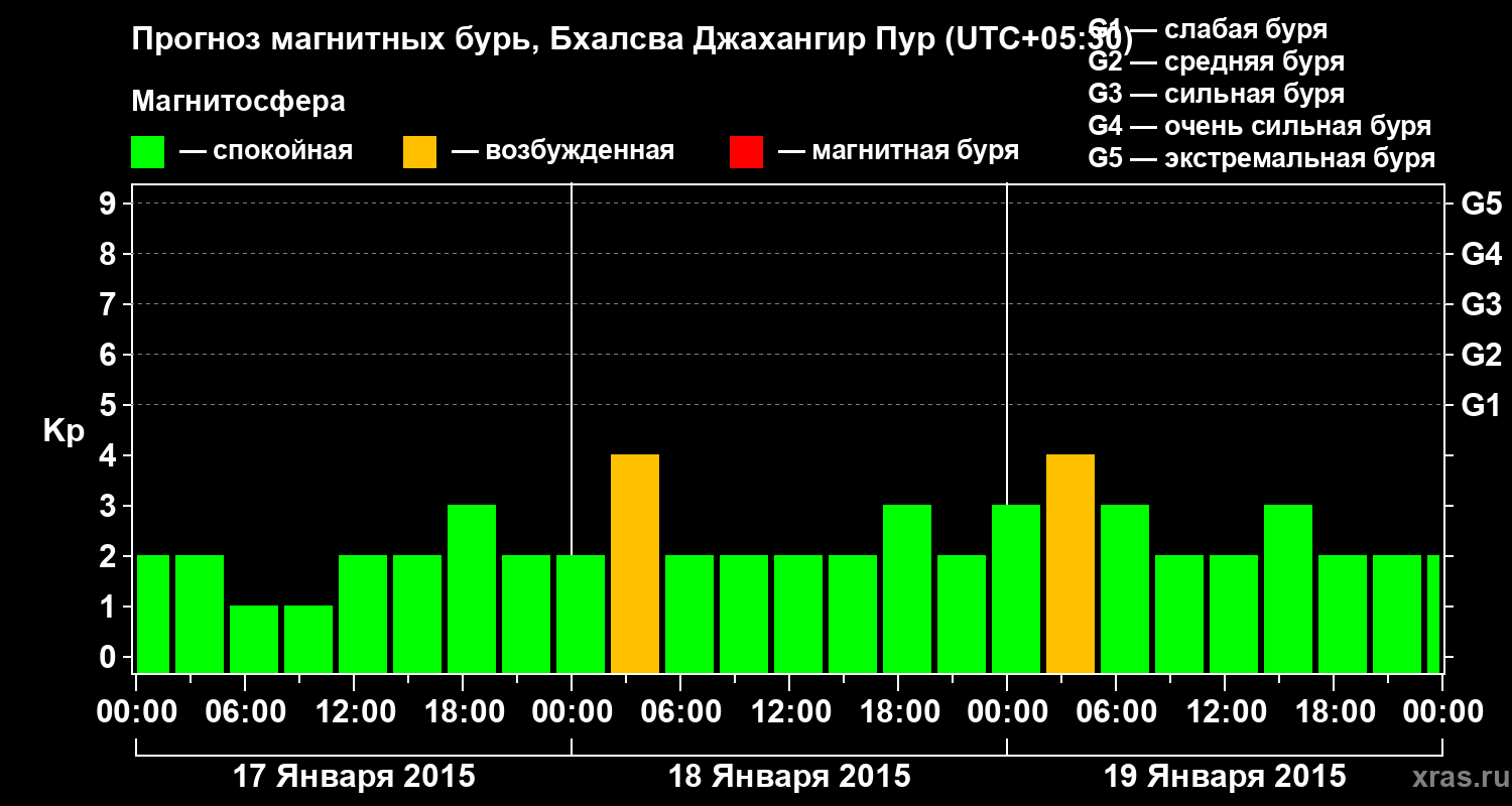 Прогноз геомагнитного индекса&nbsp;Kp