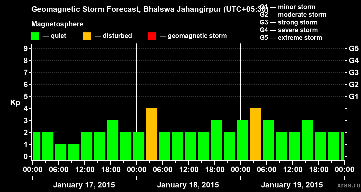 Forecast of the geomagnetic index&nbsp;Kp