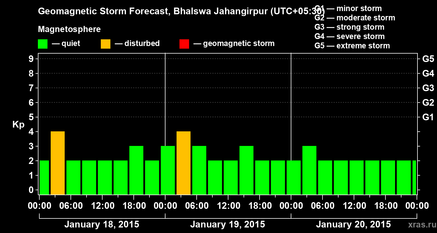 Forecast of the geomagnetic index&nbsp;Kp