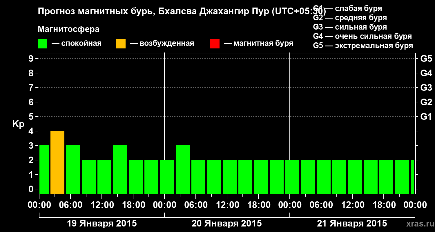 Прогноз геомагнитного индекса&nbsp;Kp