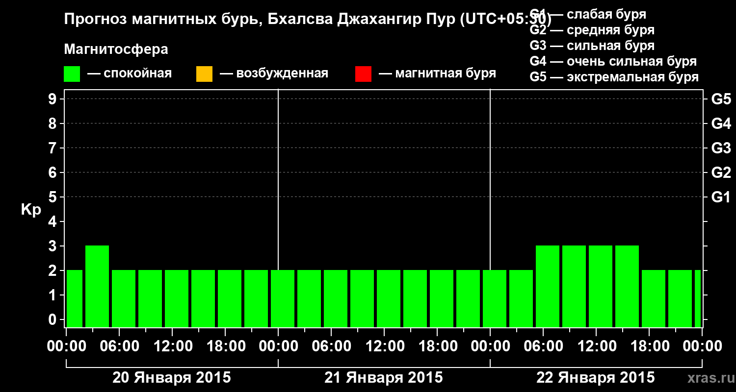 Прогноз геомагнитного индекса&nbsp;Kp