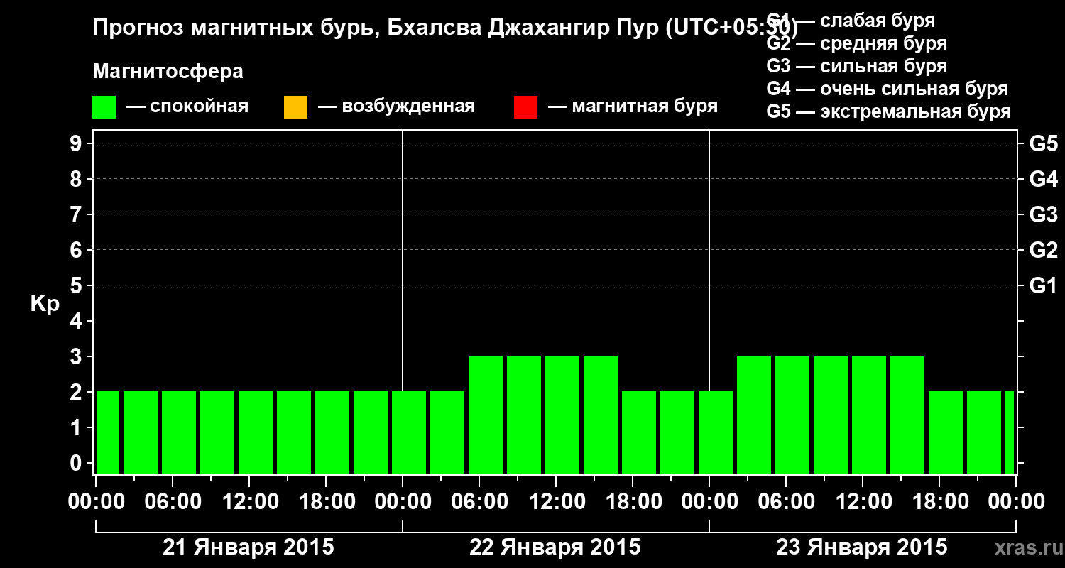 Прогноз геомагнитного индекса&nbsp;Kp