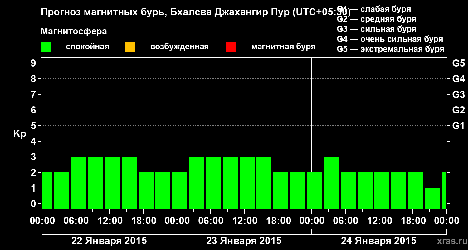 Прогноз геомагнитного индекса&nbsp;Kp
