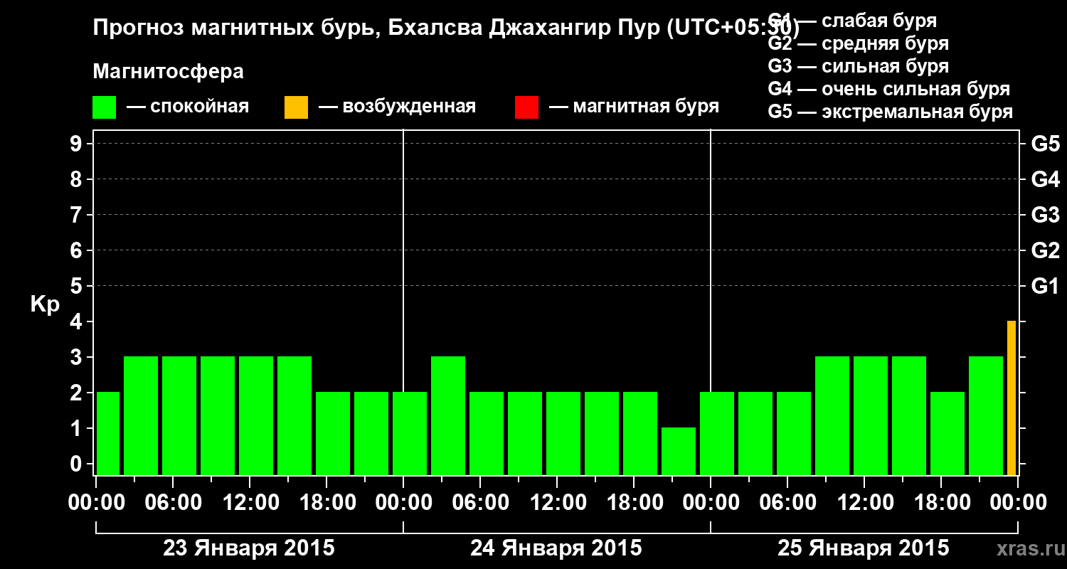 Прогноз геомагнитного индекса&nbsp;Kp