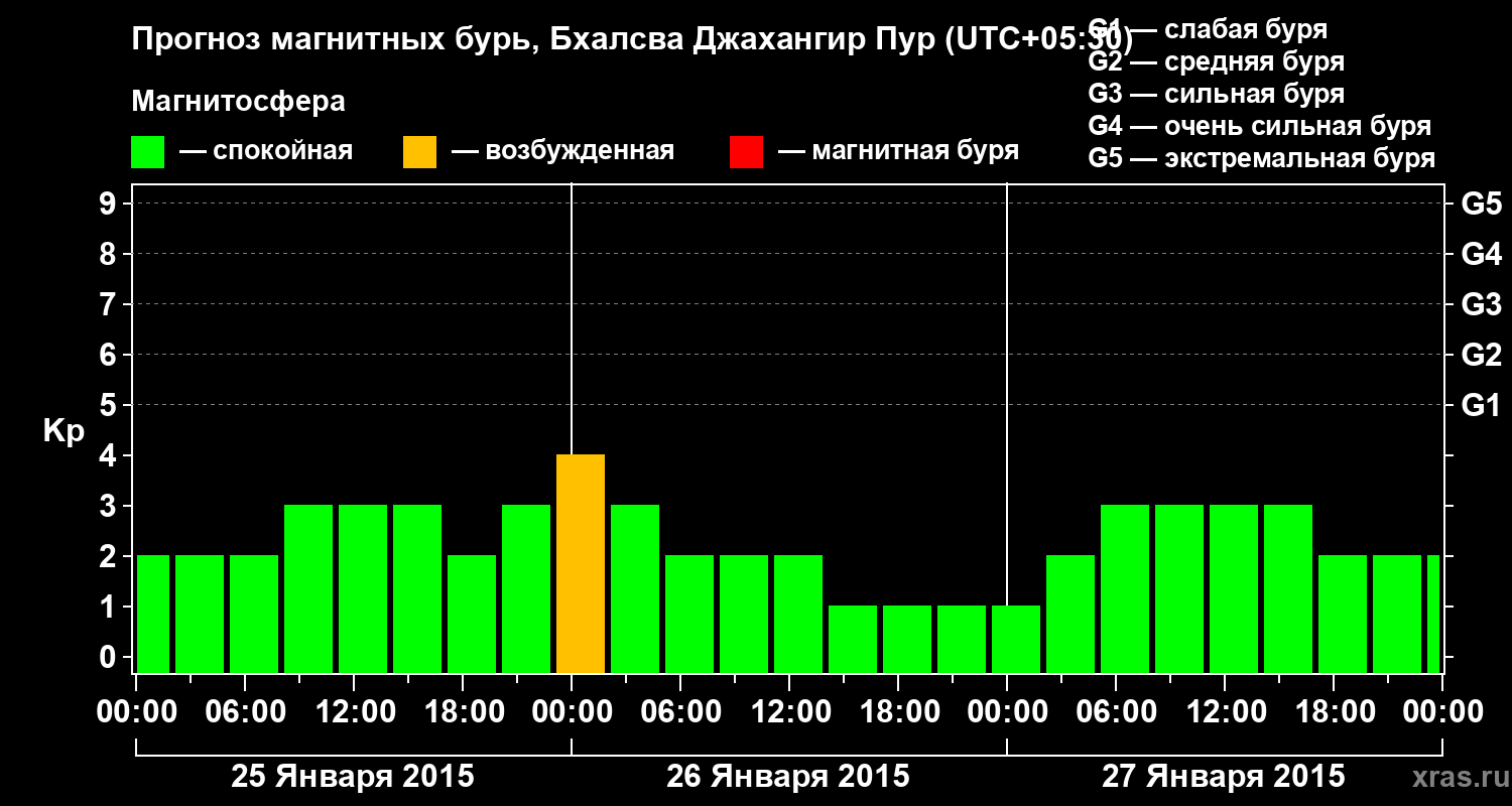 Прогноз геомагнитного индекса&nbsp;Kp