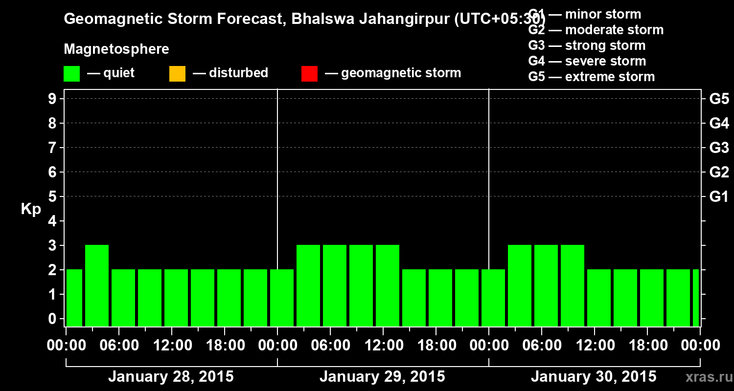 Forecast of the geomagnetic index&nbsp;Kp