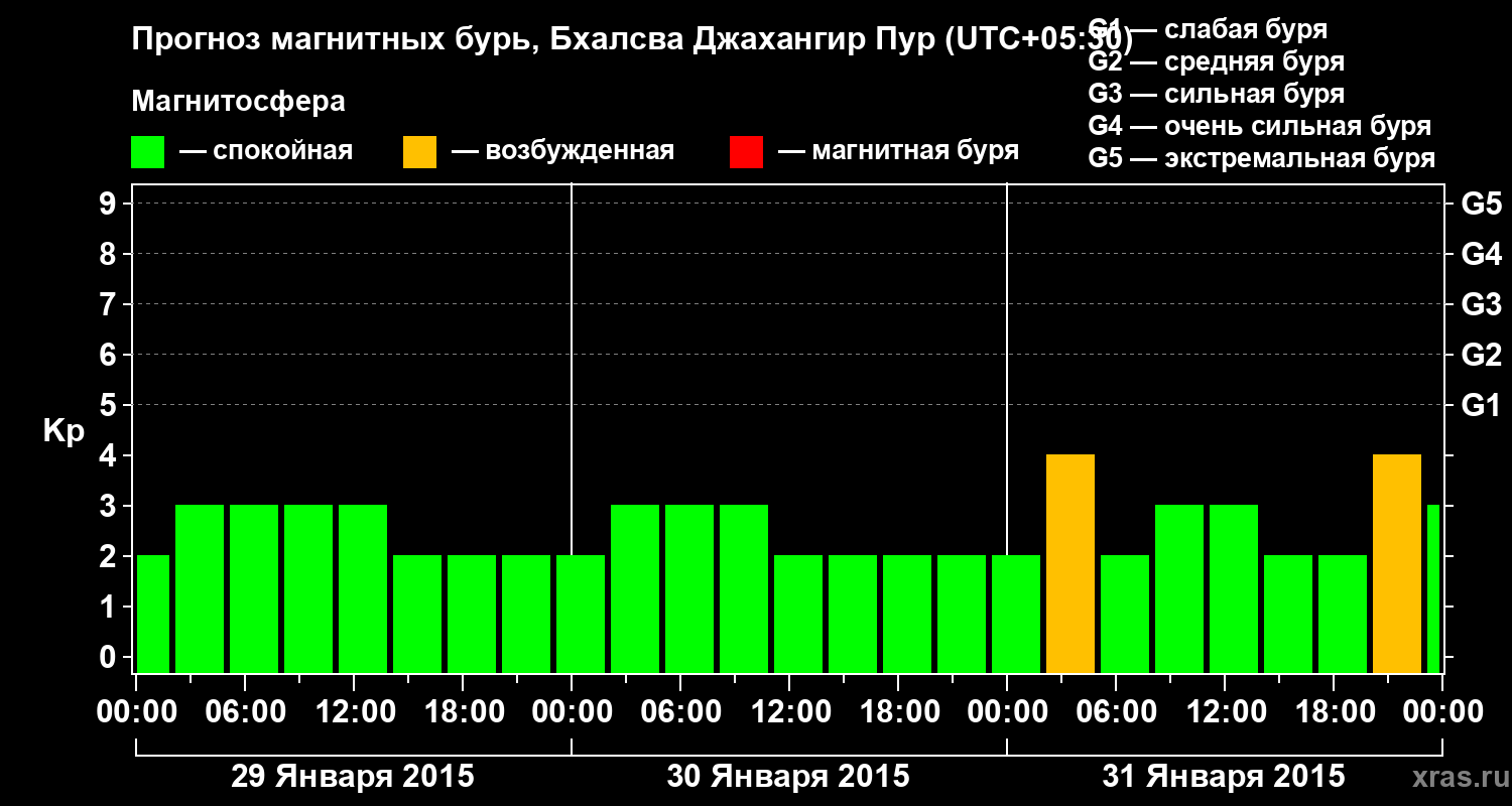 Прогноз геомагнитного индекса&nbsp;Kp