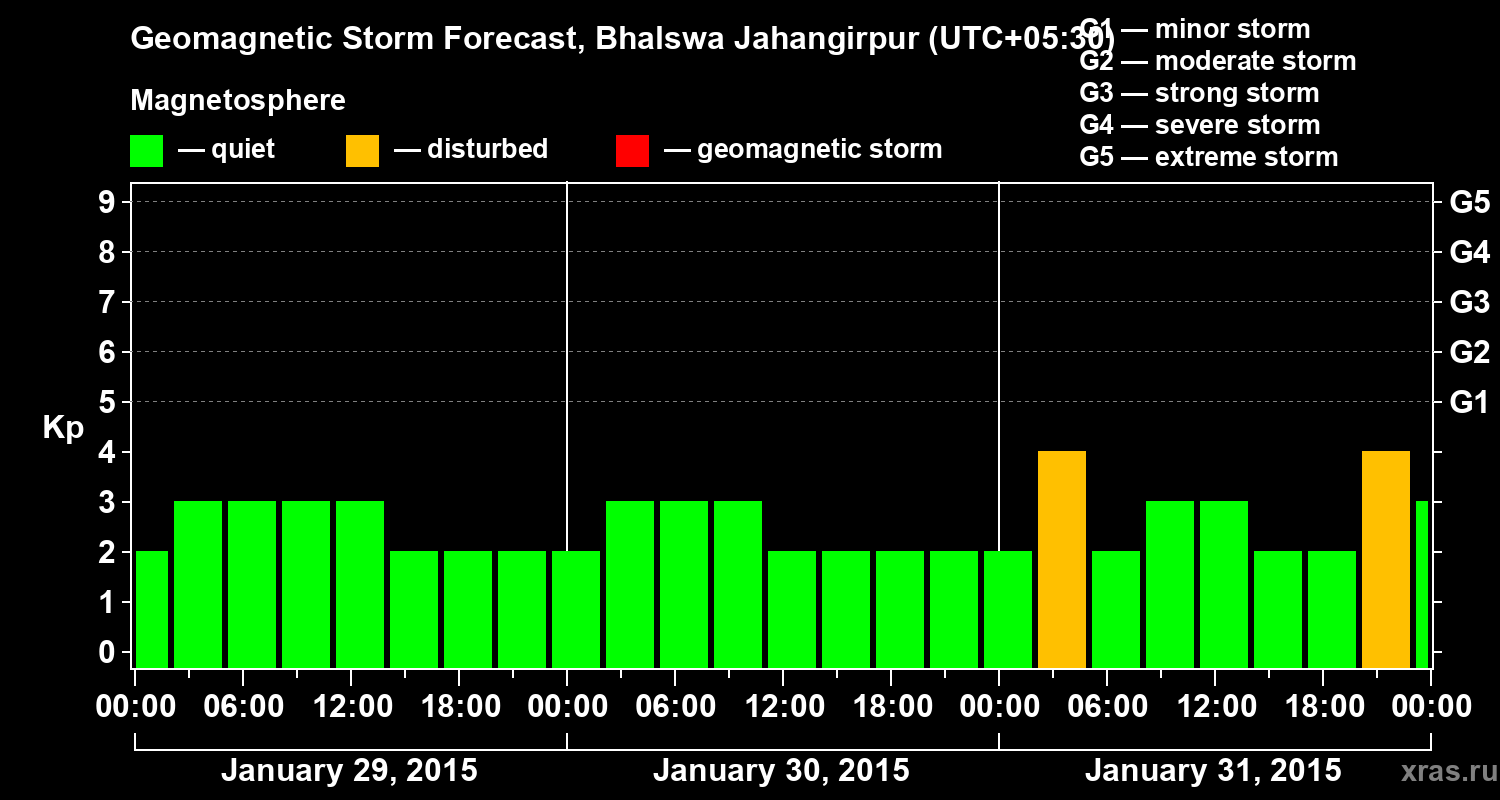Forecast of the geomagnetic index&nbsp;Kp