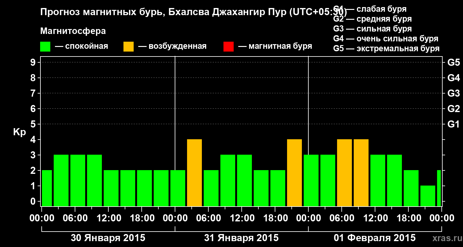 Прогноз геомагнитного индекса&nbsp;Kp
