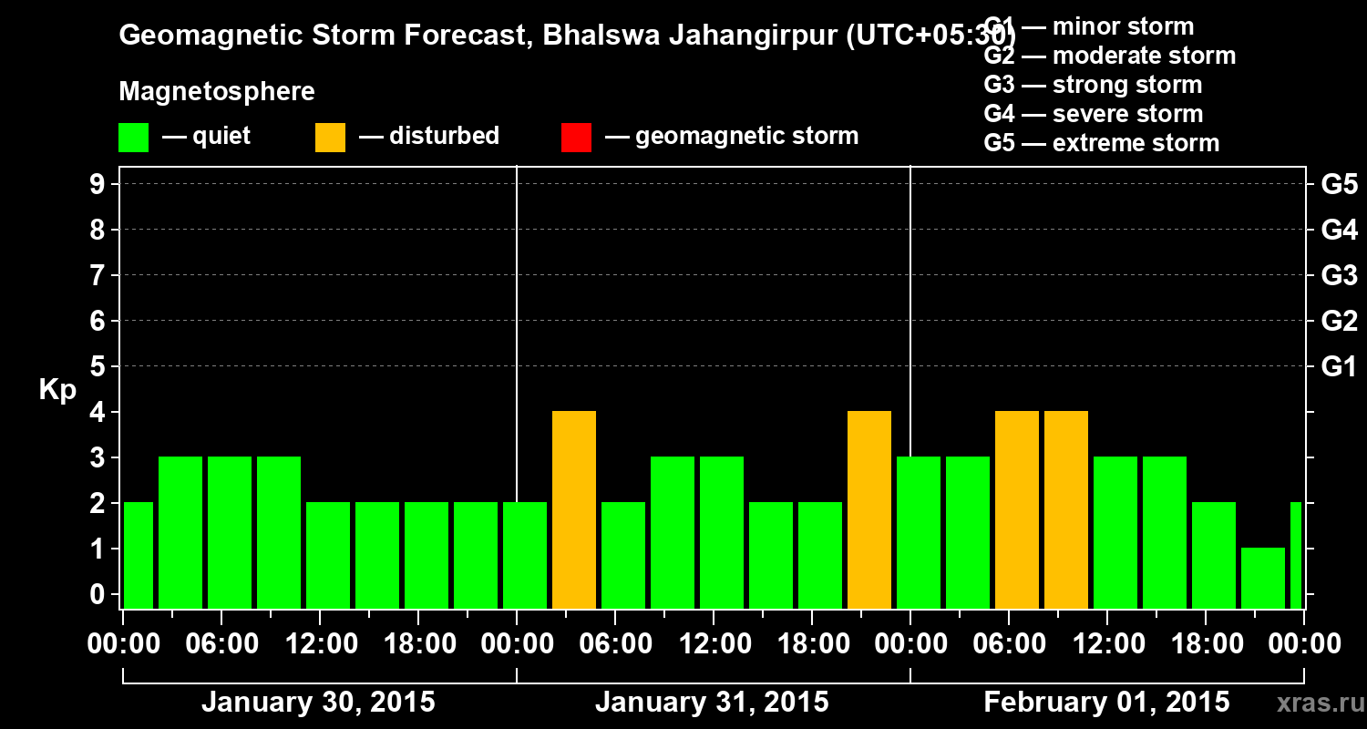 Forecast of the geomagnetic index&nbsp;Kp