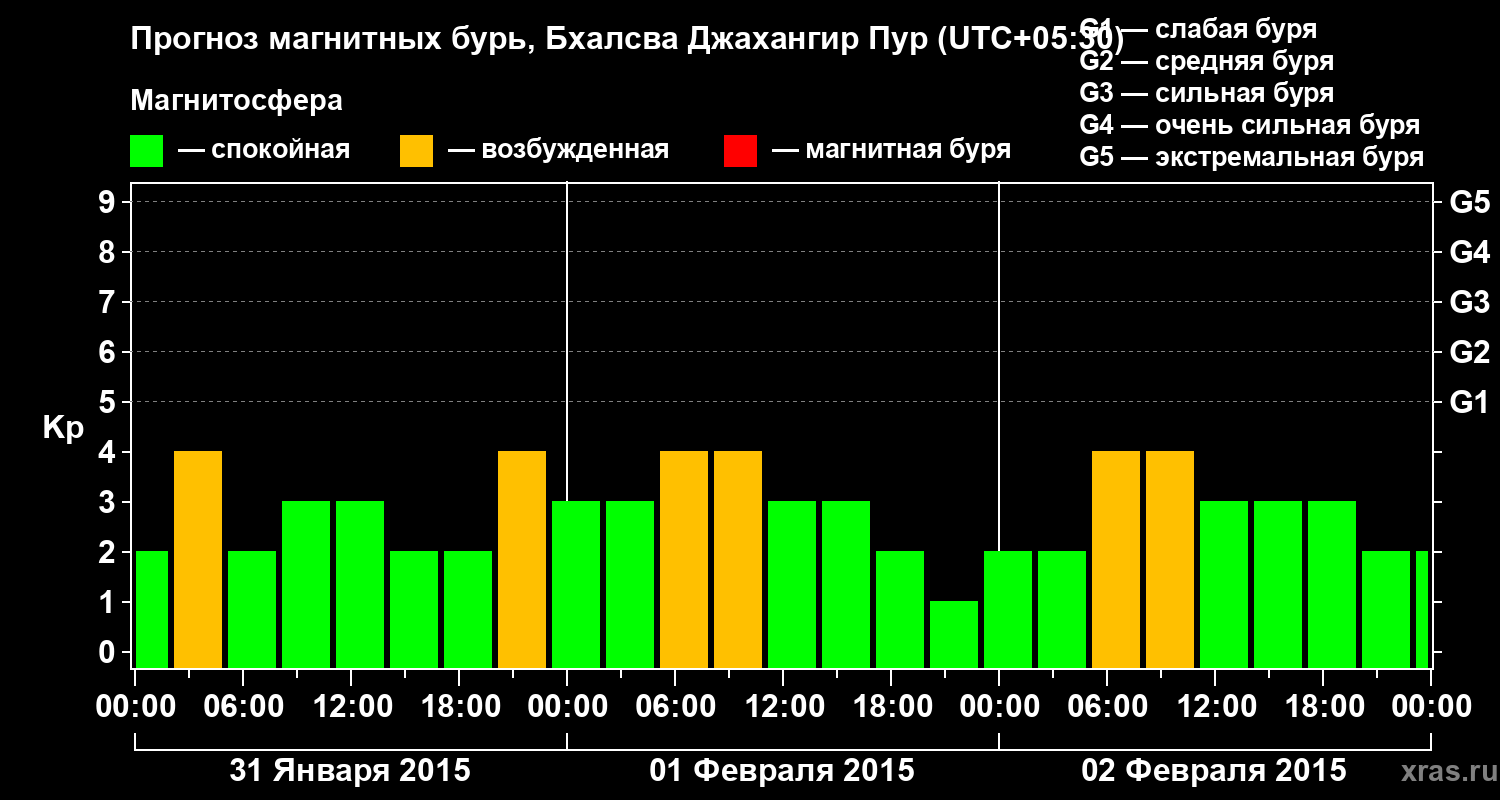 Прогноз геомагнитного индекса&nbsp;Kp