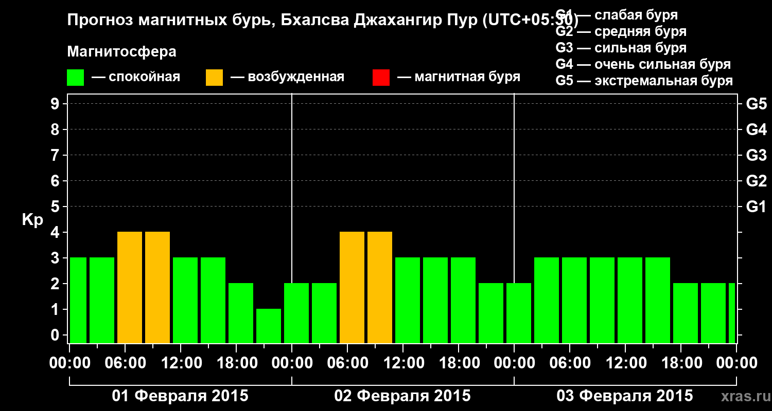 Прогноз геомагнитного индекса&nbsp;Kp