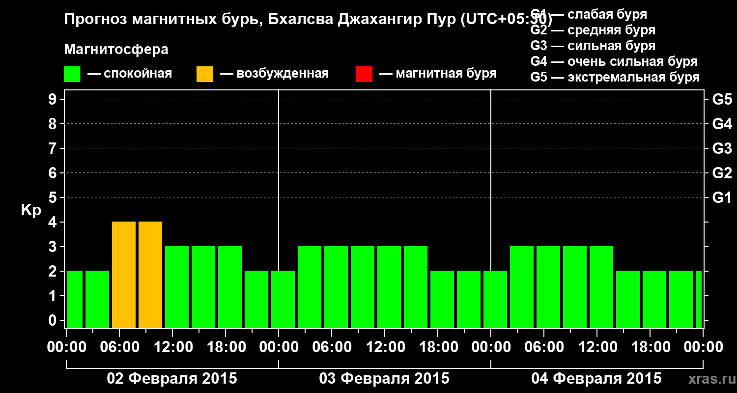 Прогноз геомагнитного индекса&nbsp;Kp