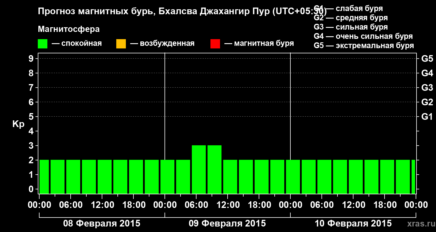 Прогноз геомагнитного индекса&nbsp;Kp