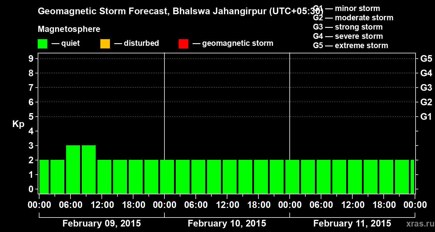 Forecast of the geomagnetic index&nbsp;Kp