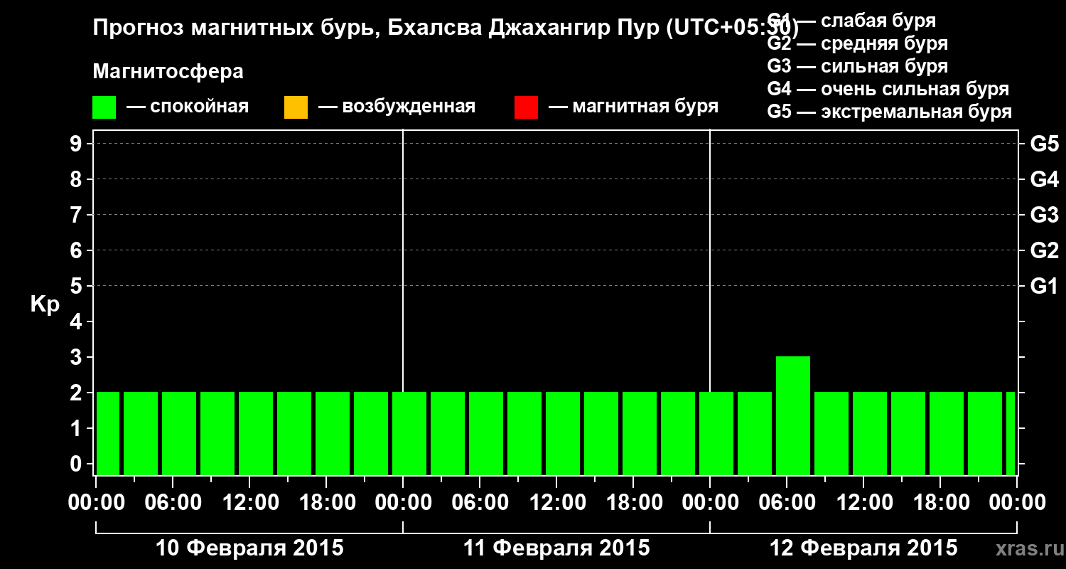 Прогноз геомагнитного индекса&nbsp;Kp