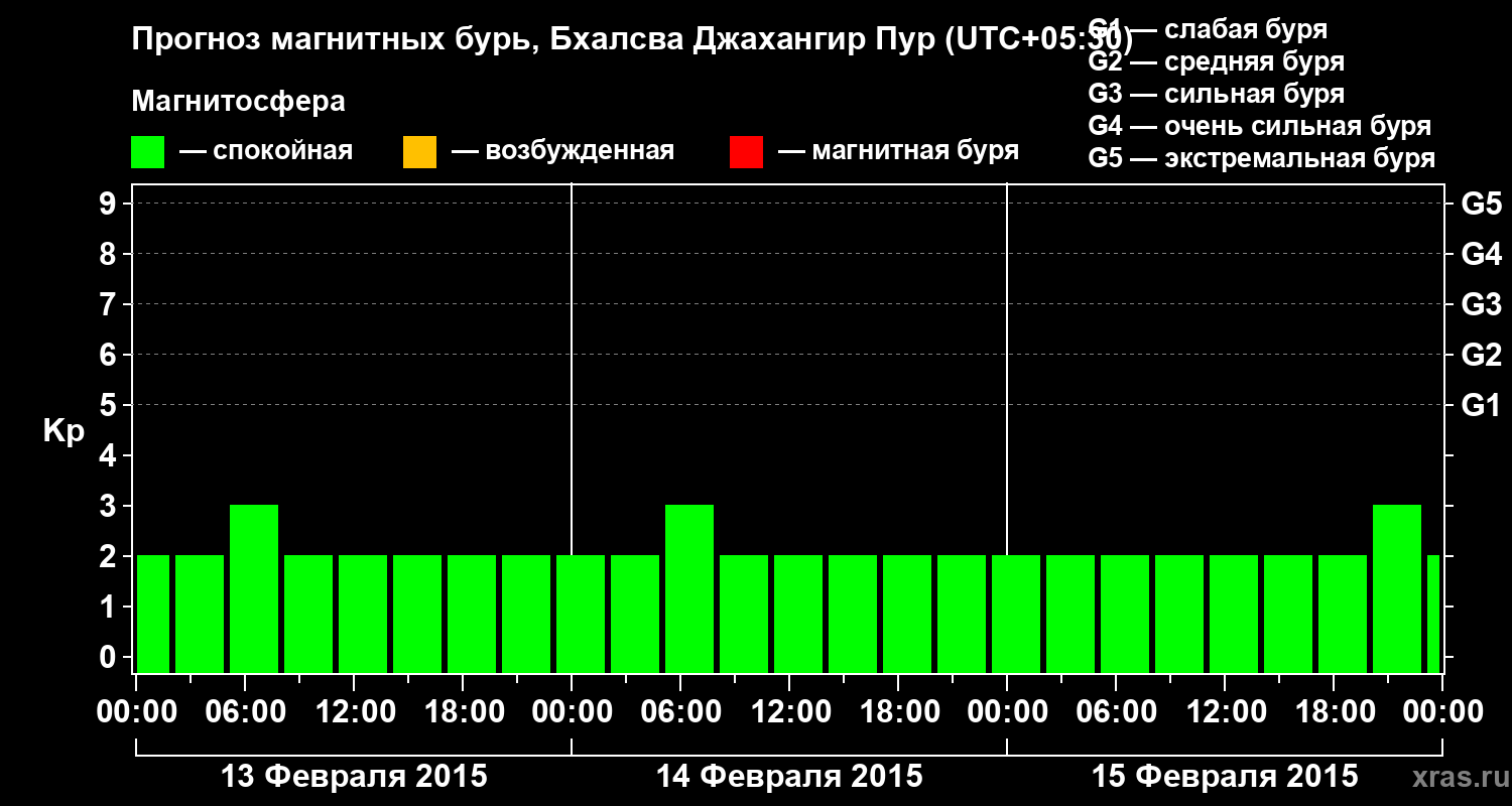 Прогноз геомагнитного индекса&nbsp;Kp