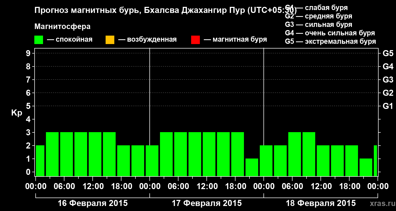 Прогноз геомагнитного индекса&nbsp;Kp