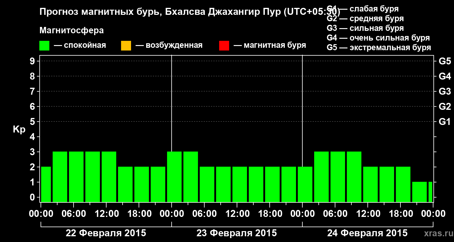 Прогноз геомагнитного индекса&nbsp;Kp
