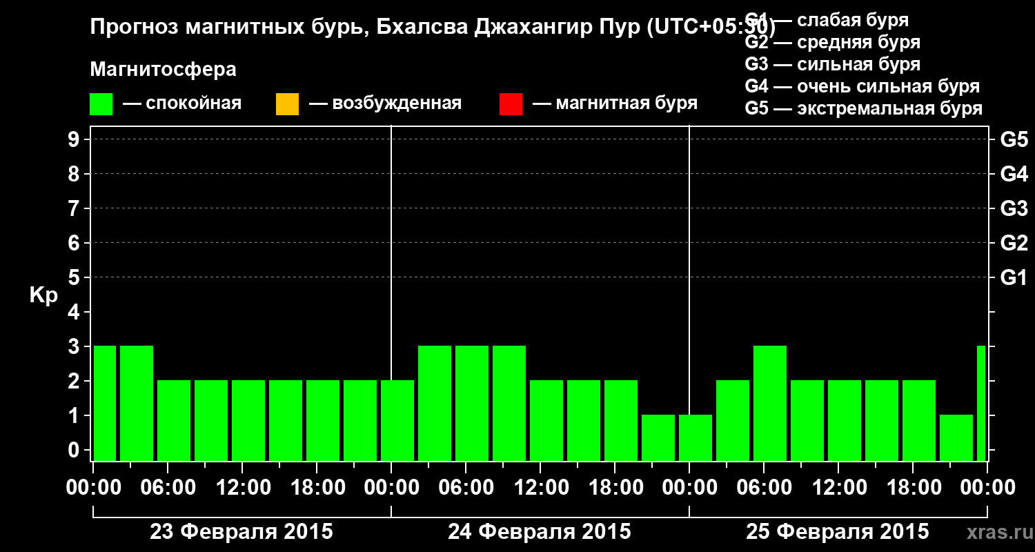 Прогноз геомагнитного индекса&nbsp;Kp
