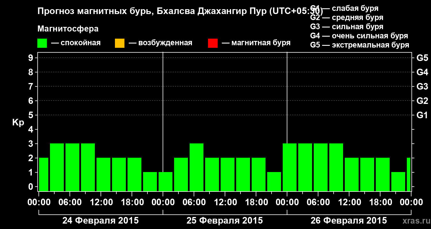 Прогноз геомагнитного индекса&nbsp;Kp