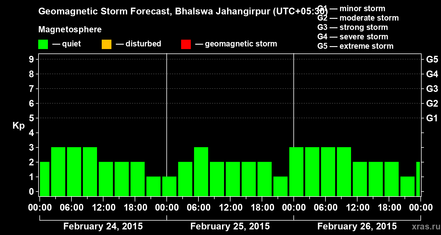Forecast of the geomagnetic index&nbsp;Kp