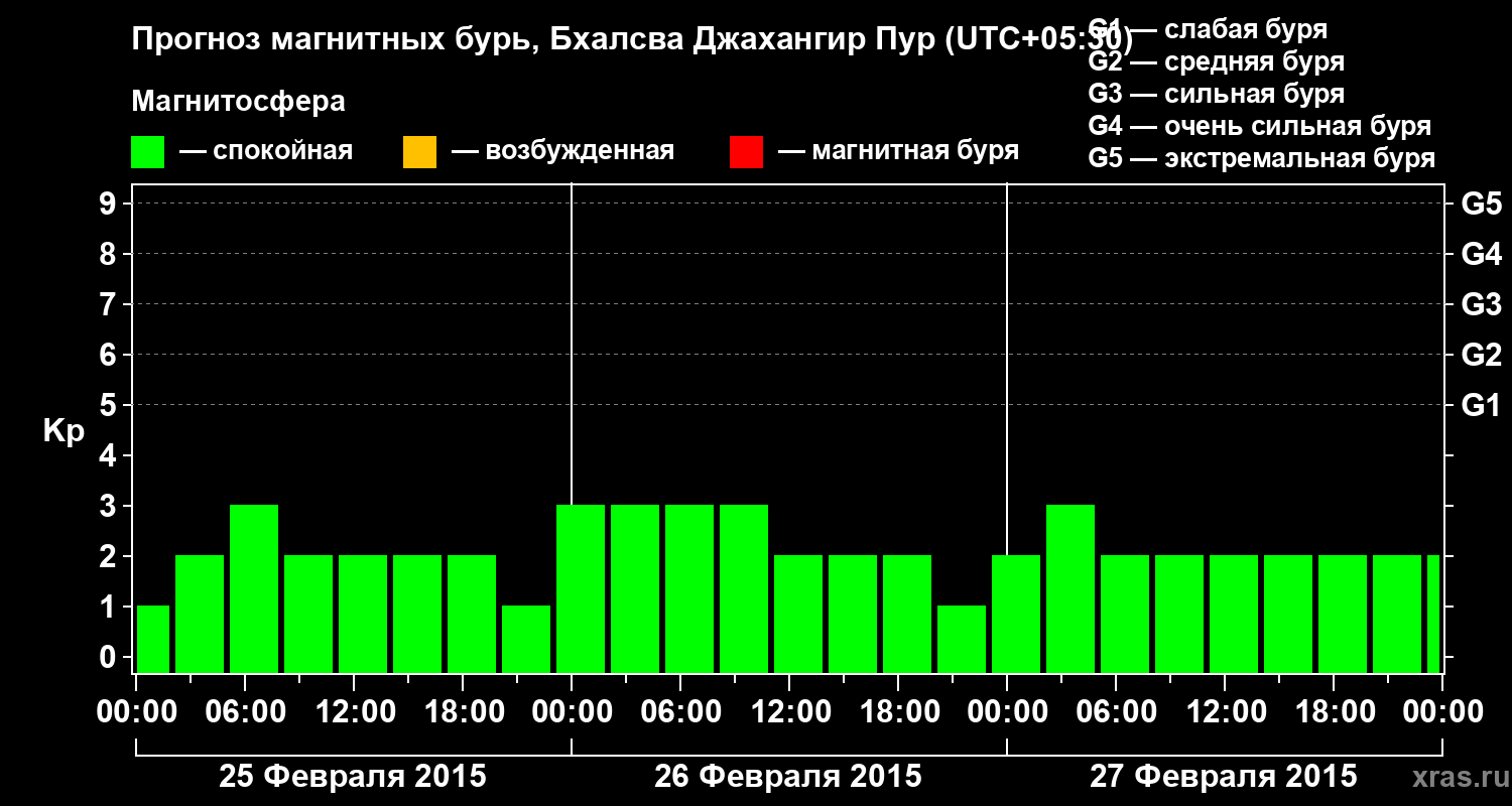 Прогноз геомагнитного индекса&nbsp;Kp