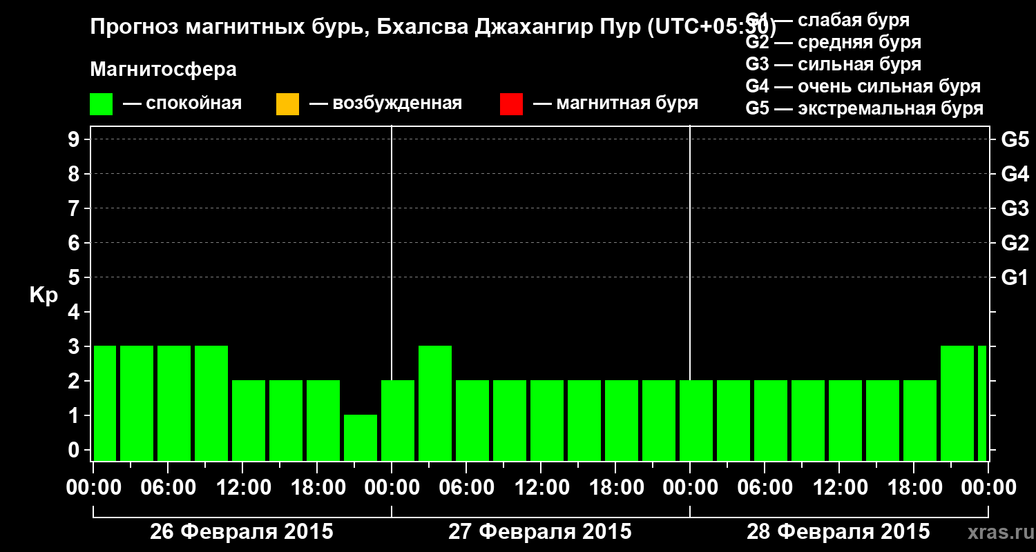 Прогноз геомагнитного индекса&nbsp;Kp