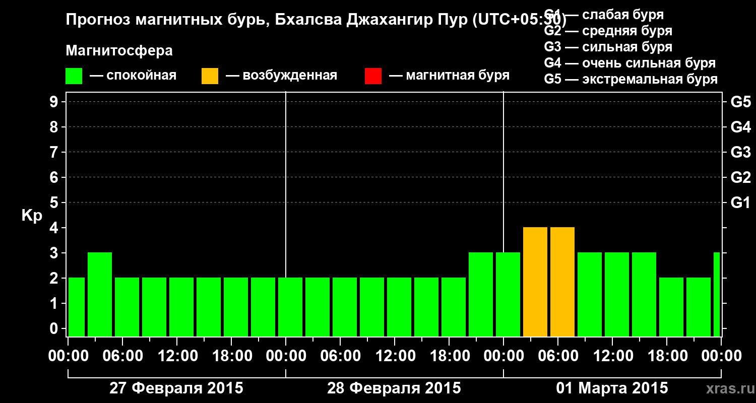 Прогноз геомагнитного индекса&nbsp;Kp