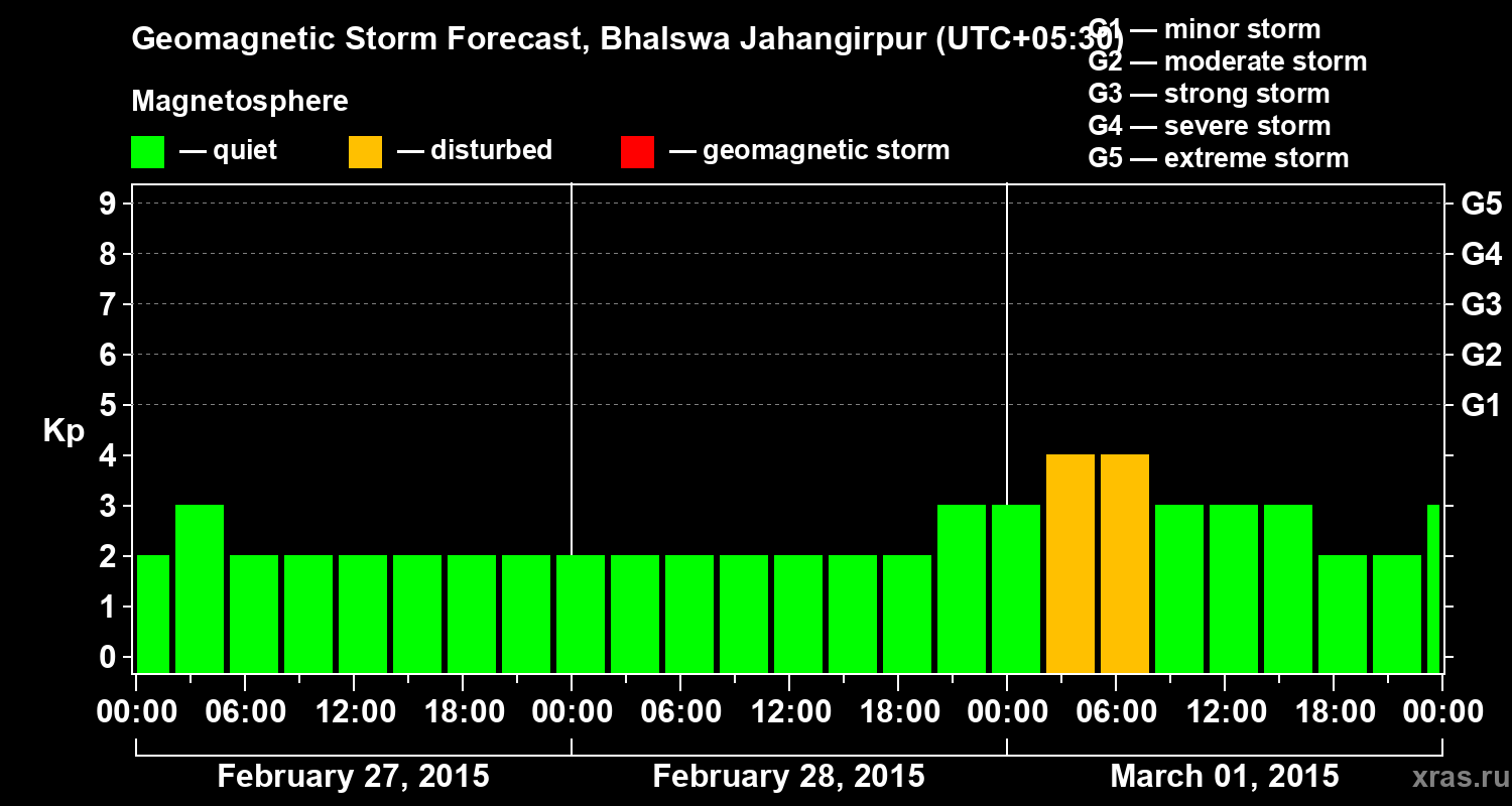 Forecast of the geomagnetic index&nbsp;Kp