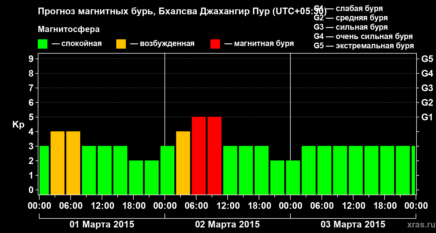 Прогноз геомагнитного индекса&nbsp;Kp