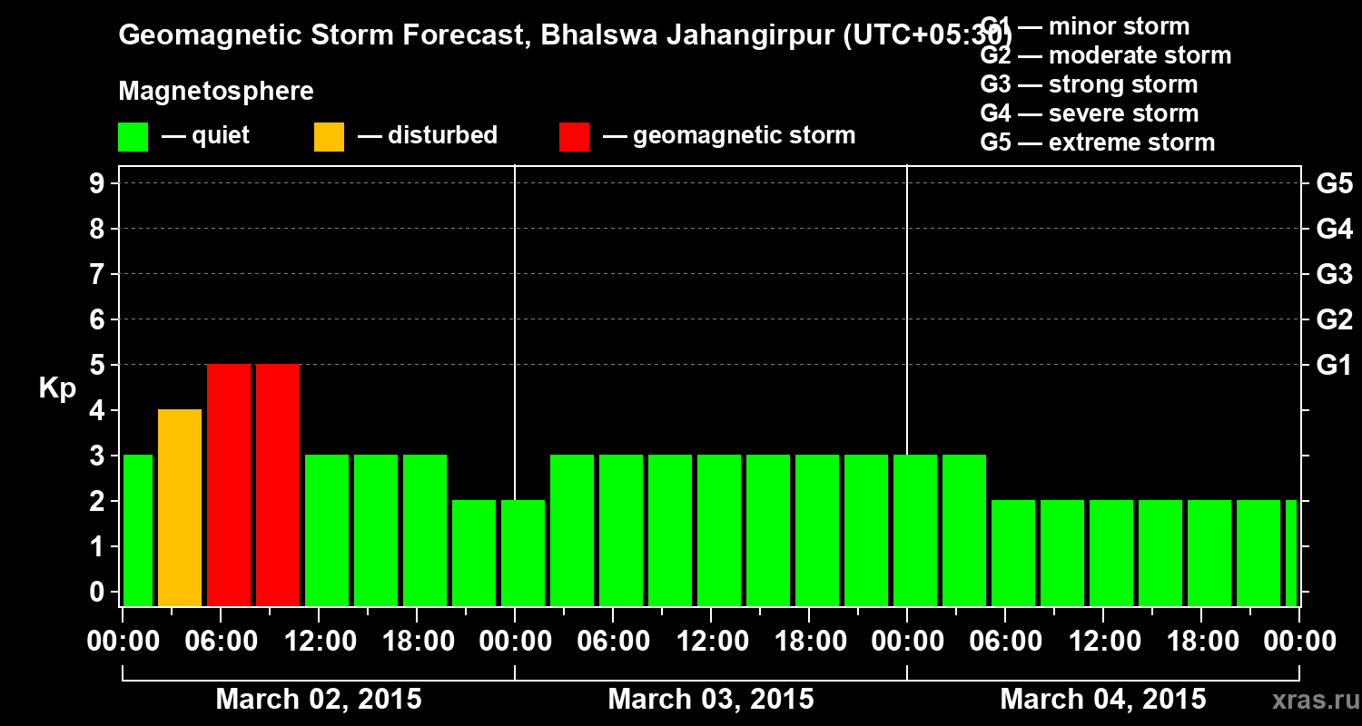 Forecast of the geomagnetic index&nbsp;Kp