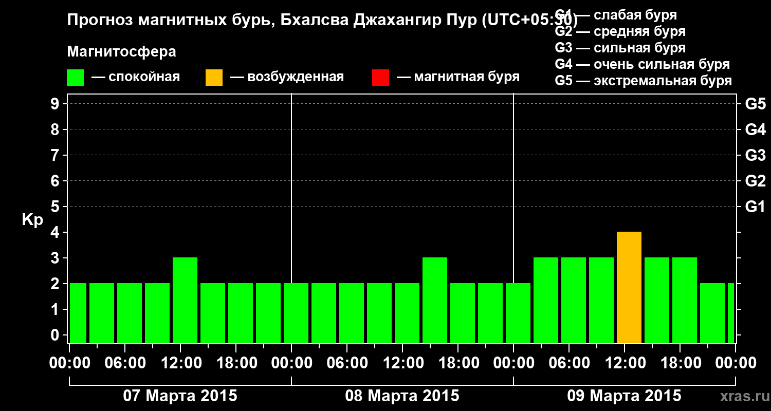 Прогноз геомагнитного индекса&nbsp;Kp