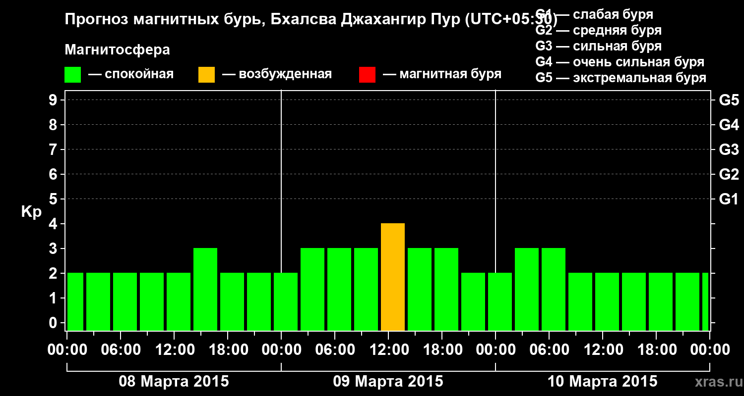 Прогноз геомагнитного индекса&nbsp;Kp