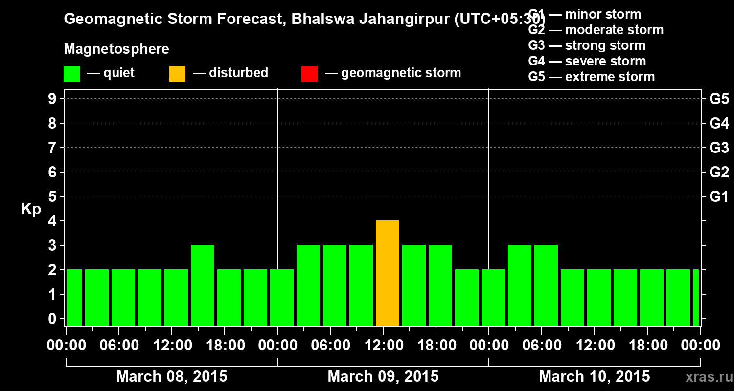 Forecast of the geomagnetic index&nbsp;Kp