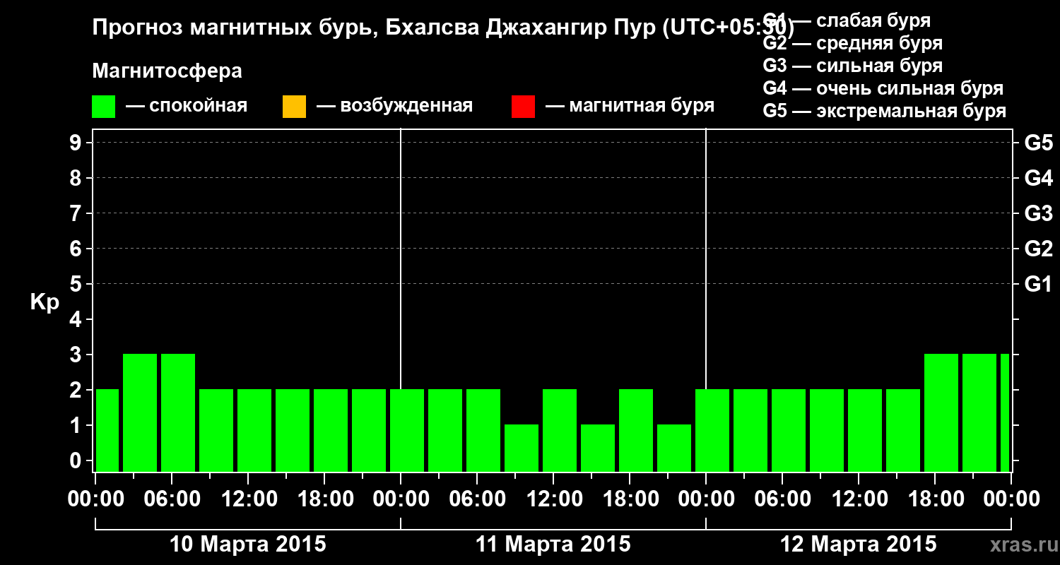 Прогноз геомагнитного индекса&nbsp;Kp