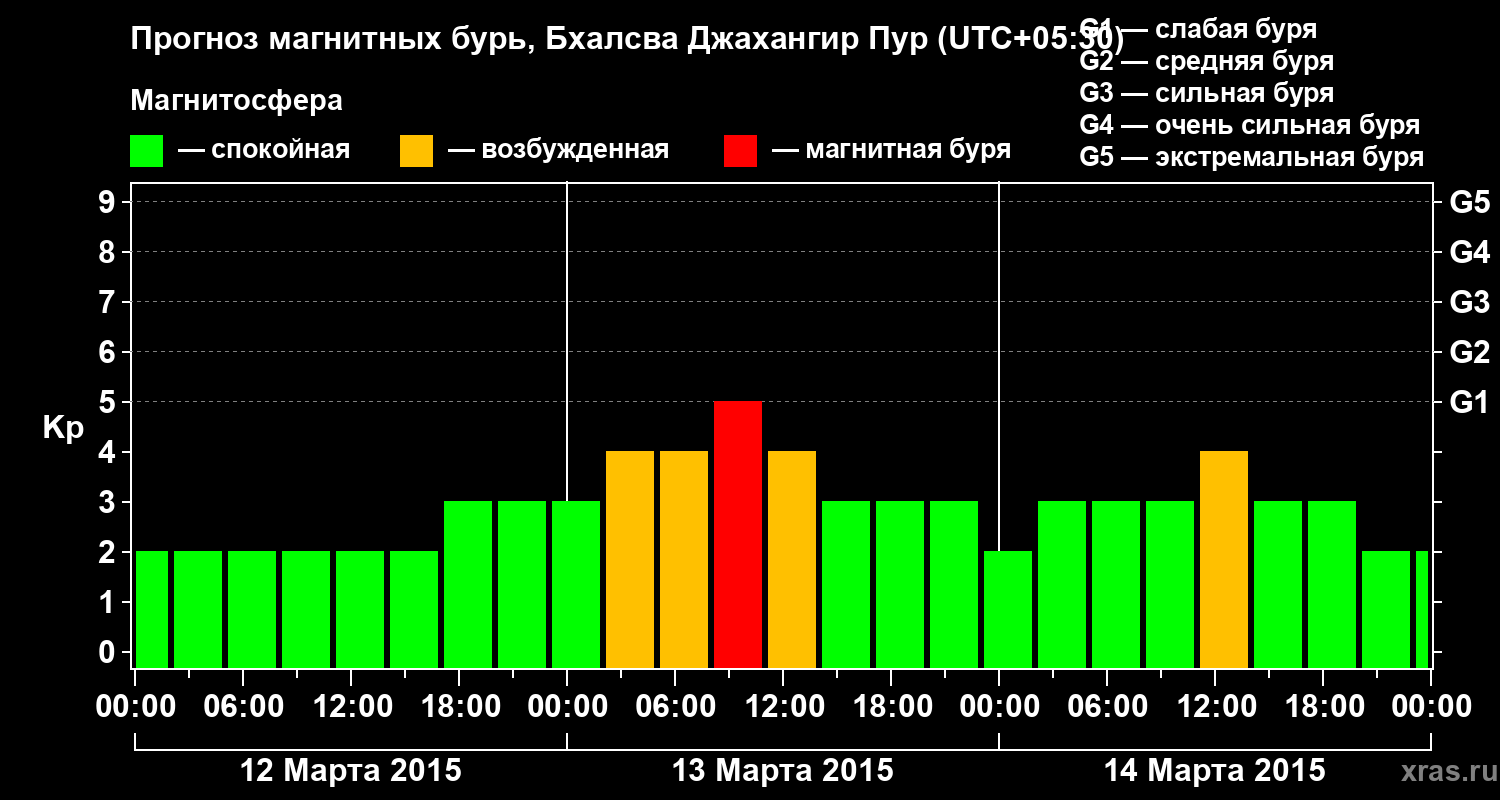 Прогноз геомагнитного индекса&nbsp;Kp
