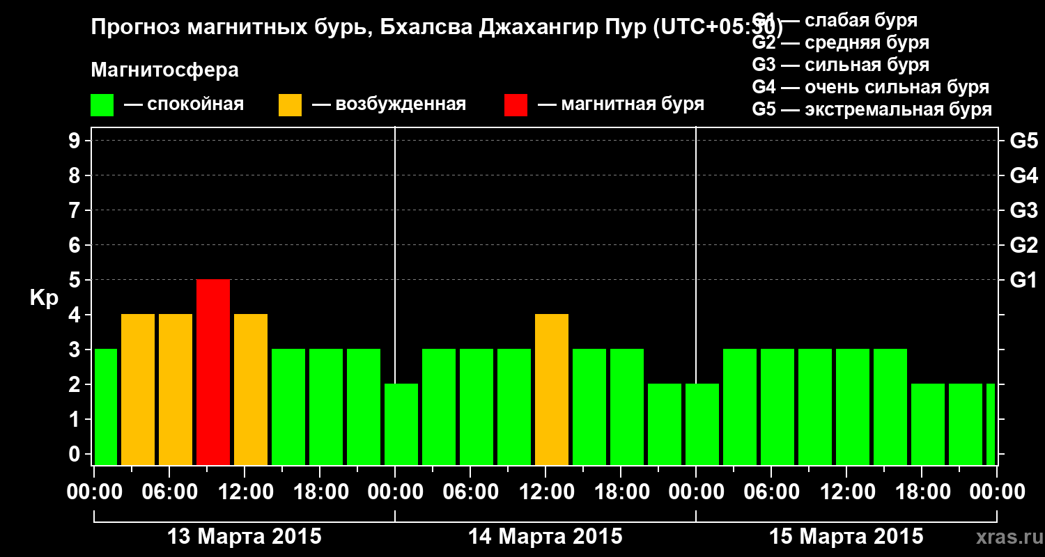 Прогноз геомагнитного индекса&nbsp;Kp