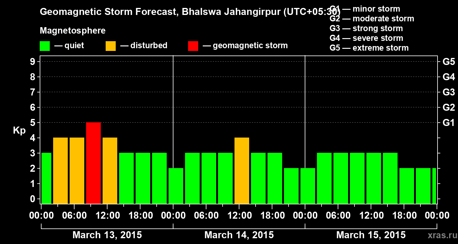 Forecast of the geomagnetic index&nbsp;Kp